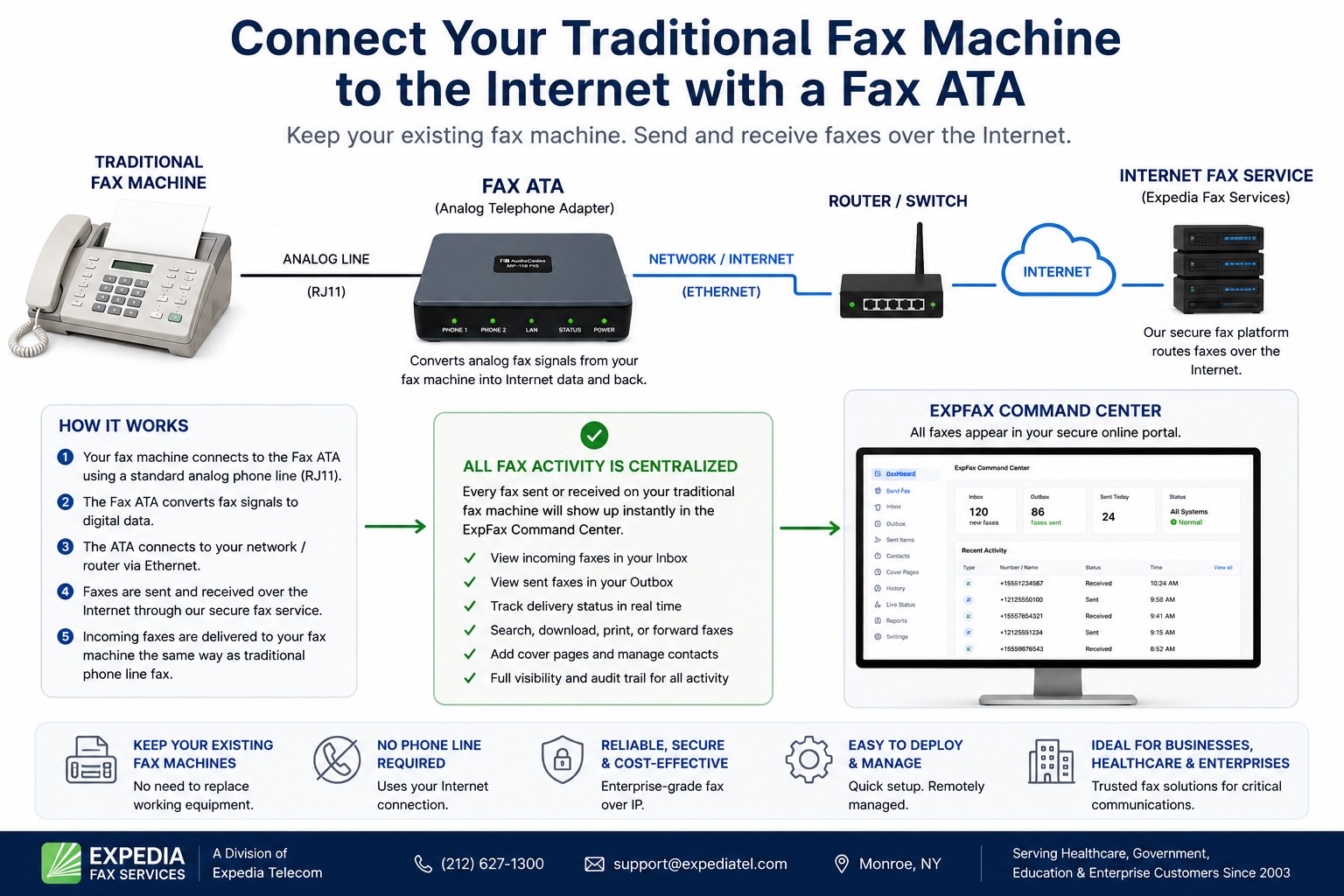 Diagram showing a traditional analog fax machine connected by RJ11 analog line to a Fax ATA adapter, then by Ethernet to the network and internet fax service, with all sent and received faxes visible in the ExpFax Command Center inbox and outbox